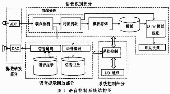 语音识别在智能语音控制空调中的应用_语音控制的空调有什么牌子