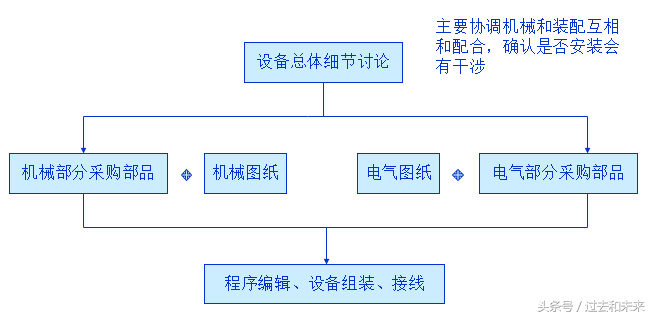 自动化生产计划系统在生产流程中的应用_生产过程自动化的核心是什么装置