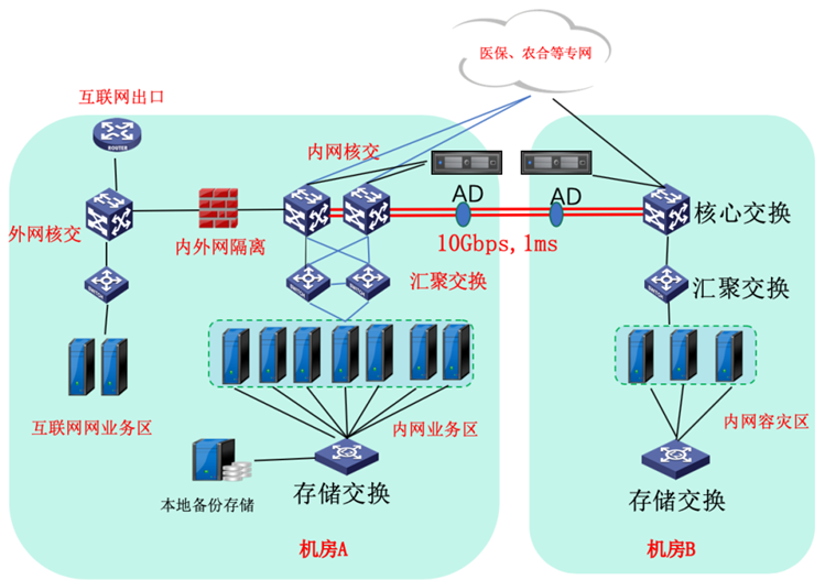 包含数据中心的安全防护体系构建​的词条