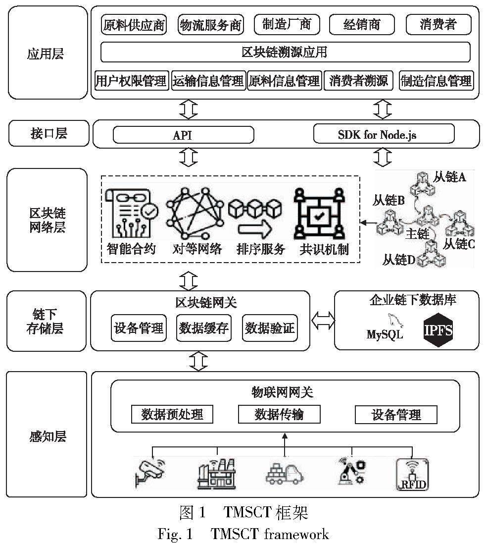 基于区块链的零部件供应链协同管理_区块链与供应链结合
