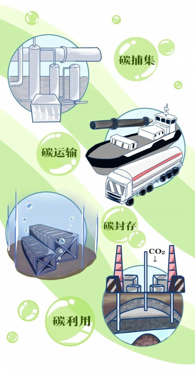 碳捕获与利用技术在零部件生产的应用_碳捕捉利用