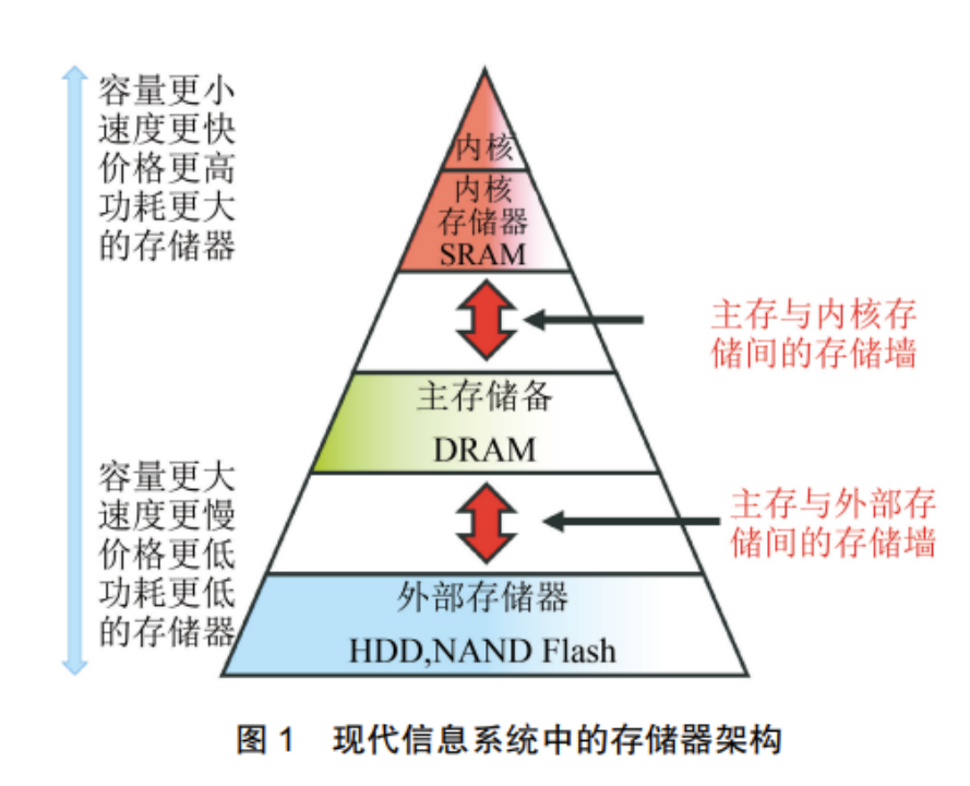 关于新型存储芯片的研发与应用​的信息