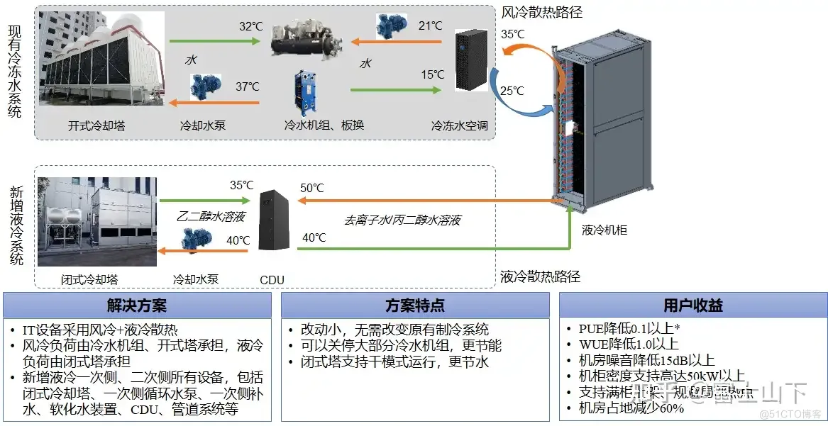 关于液冷技术在数据中心设备的应用​的信息
