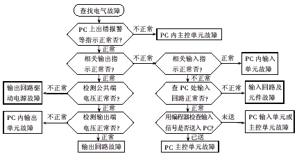 PLC在自动化设备中的智能故障诊断_plc在自动化设备中的智能故障诊断有哪些