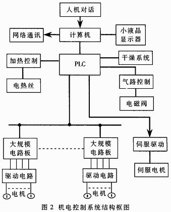 PLC在智能天文设备中的应用_plc在智能天文设备中的应用领域