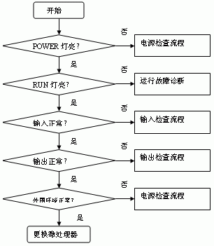 PLC自学者的故障诊断方法_plc的故障检查步骤