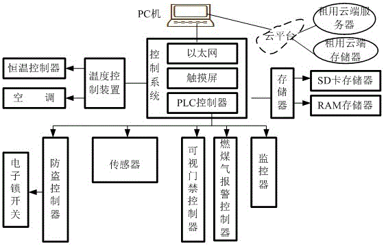 PLC控制系统在智能城市市场的市场维护措施_plc控制的发展与现状