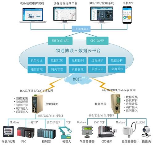 自动化技术自学者的工业物联网_自动化专业物联网