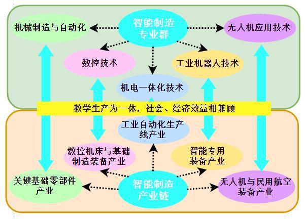 智能制造技术教育的课程开发_智能制造课程体系