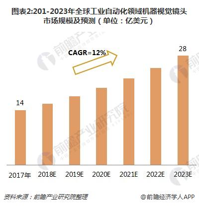 工业自动化市场的未来趋势预测_工业自动化未来的发展方向