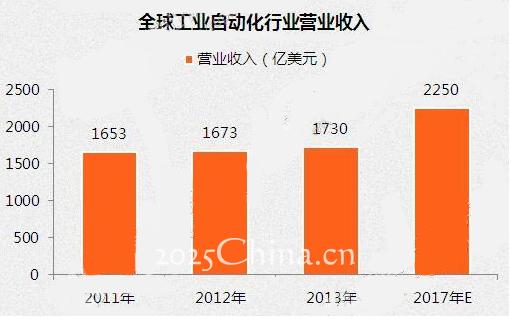 工业自动化市场的未来趋势预测_工业自动化未来的发展方向