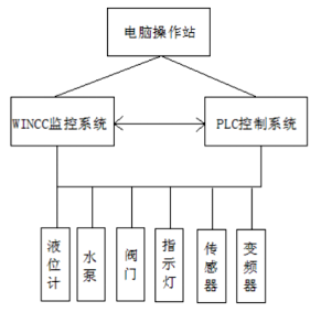 PLC自学者的自动化系统技术规划_plc自动化系统控制