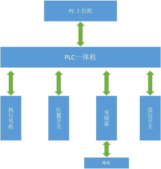 PLC在自动化设备中的智能通信技术_plc在电气自动化的作用