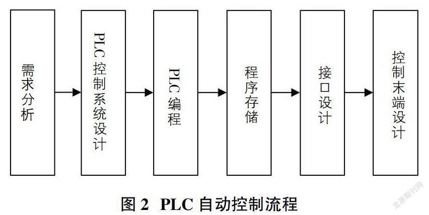 PLC自学者的自动化系统需求分析_搞plc自动化是否有前景