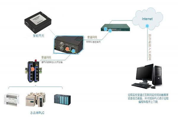 PLC在智能城市安全中的应用_plc在智能城市安全中的应用有哪些