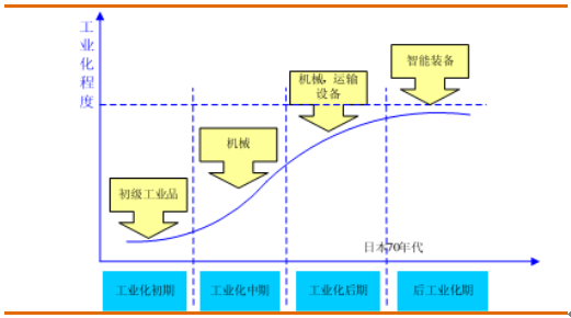 工业自动化自学者的行业需求分析_工业自动化的应用现状及前景