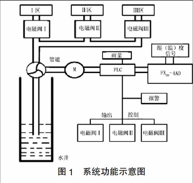 PLC在自动化食品灌装线中的应用实例_plc在自动化食品灌装线中的应用实例图