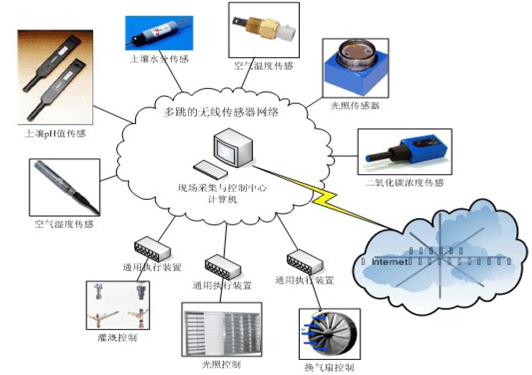 工业自动化在智能农业监控中的应用_自动化技术在农业生产中的应用