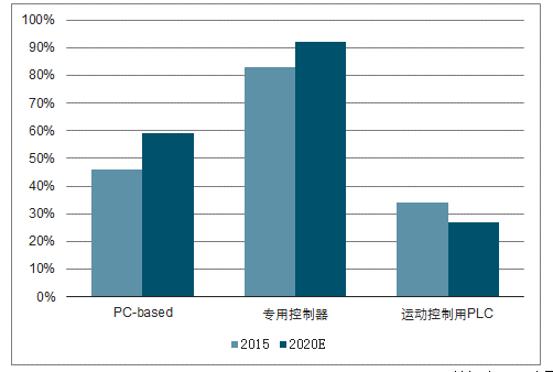 PLC技术教育的行业趋势分析_plc技术现状