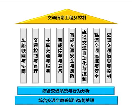 自动化技术在智能城市交通信号优化中的应用_自动化 交通信号与控制方向