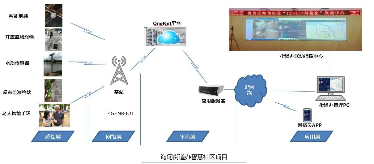 PLC在智能城市市场推广中的应用_智能化plc编程思路