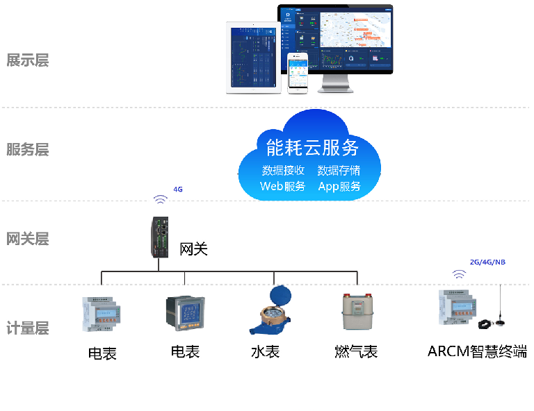 自动化技术在智能建筑自动化能源消耗监测系统中的应用_自动化技术在建筑领域的应用