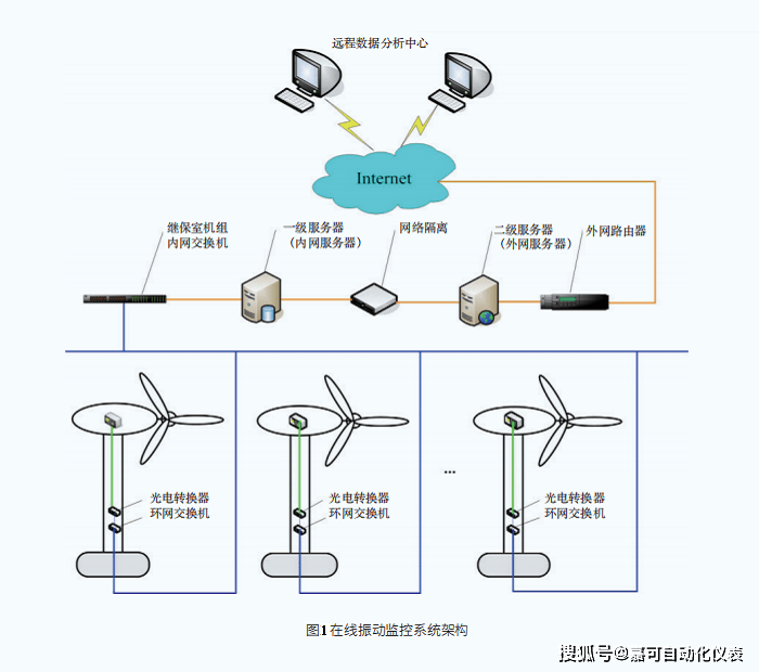 工业自动化在风力发电维护中的应用_工业自动化在风力发电维护中的应用论文