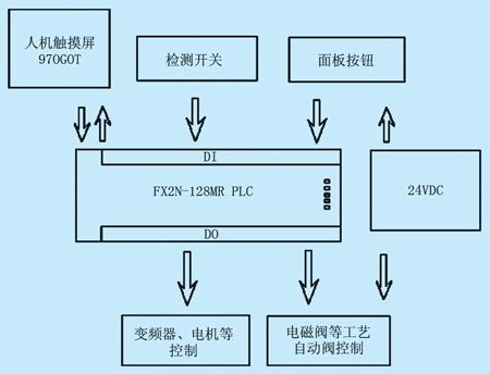 PLC在自动化饮料灌装中的电路应用_plc控制的自动灌装机系统设计