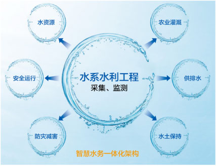 自动化在智能水资源管理中的应用前景_智能水务管理主要学什么