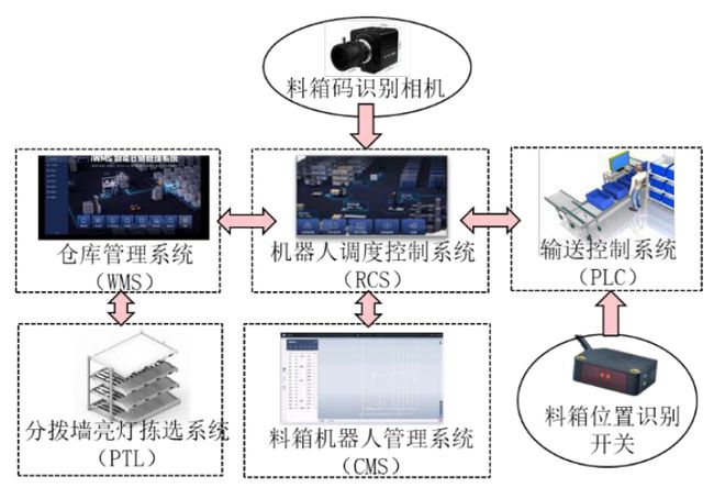 自动化在物流仓储管理中的应用_自动化在物流仓储管理中的应用论文 自动化在物流仓储管理中的应用_自动化在物流仓储管理中的应用论文