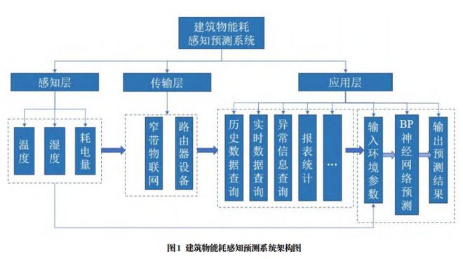 自动化在智能建筑自动化能源存储系统中的应用_智能建筑设备自动化