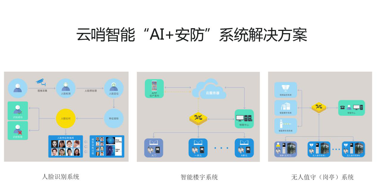 自动化在智能安防系统中的应用_智能化安防技术