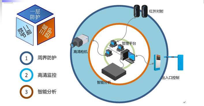 自动化在智能安防系统中的应用_智能化安防技术