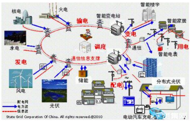 自动化在智能电网中的应用_智能电网具有什么自动化等特征