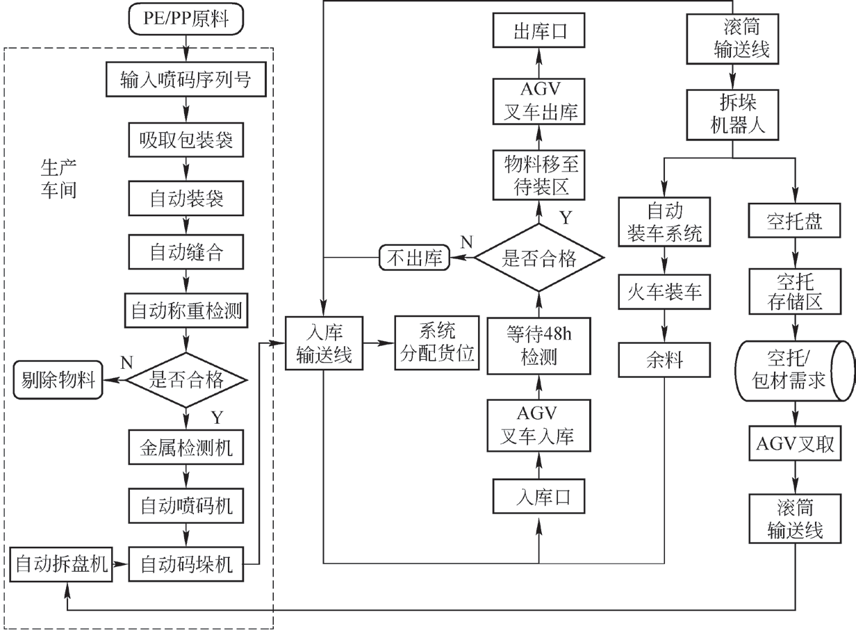 自动化在智能包装物流规划中的应用_包装自动化技术的发展现状