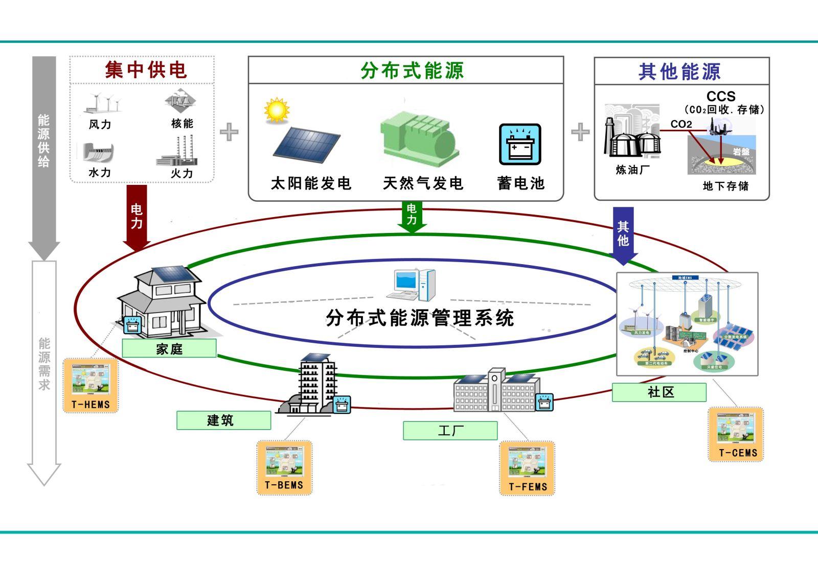 自动化在智能城市能源管理中的应用_自动化技术的智能化应用