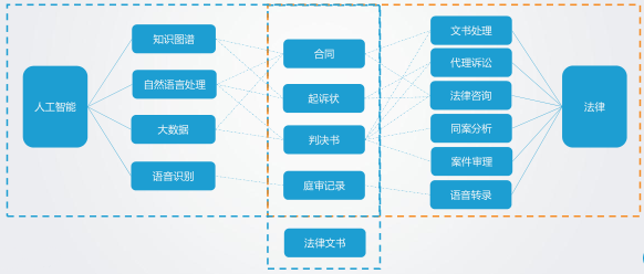 人工智能在智能法律知识管理中的应用_人工智能在法律专业的应用