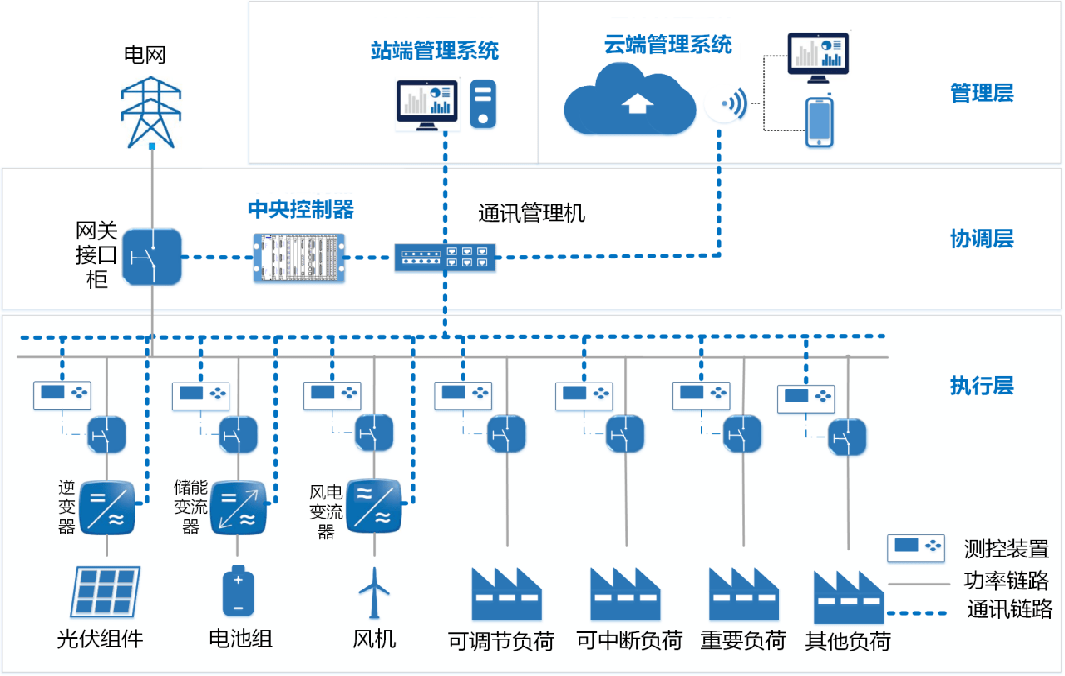 智能电网的智能电网智能电网自适应控制_何谓智能电网?智能电网的智能性体现在哪些方面?