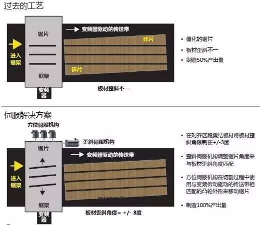 自动化剪切技术在提高板材加工效率中的应用_自动化剪切技术在提高板材加工效率中的应用论文