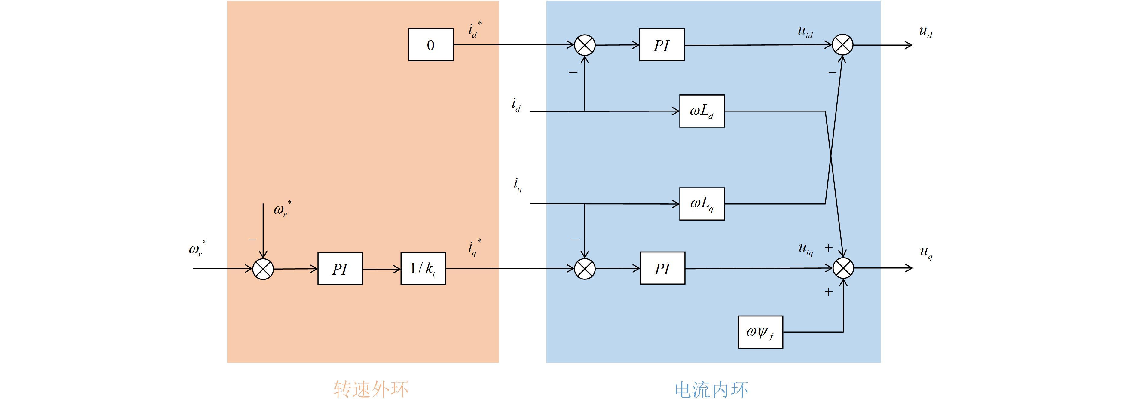 电机控制策略的优化与实现_电机控制的难点