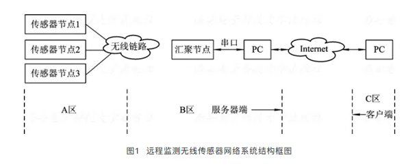 电机控制中的无线传感器网络_电机传感器原理及应用