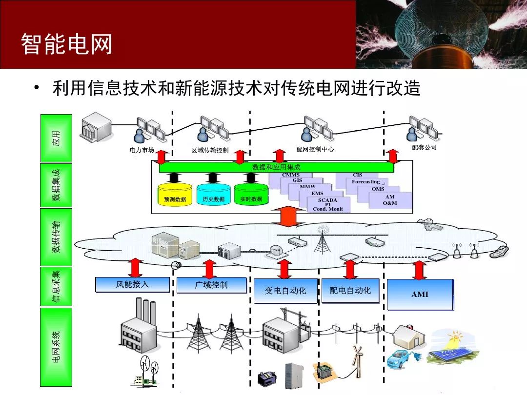 电气自动化在智能电网的智能电网需求响应_电气工程及其自动化智能电网方向