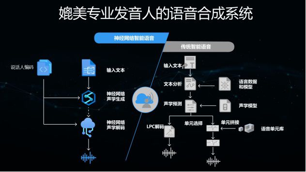 人工智能在智能语音识别技术中的前景_语音识别人工智能是未来大势所趋