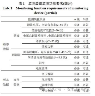 自动化技术在电力系统电能质量监测与诊断中的进展_电力系统自动化技术的相关技能