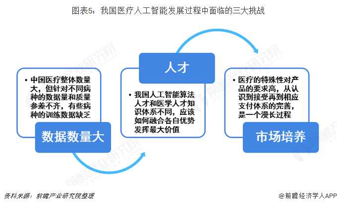 人工智能在医疗领域市场的发展趋势预测_人工智能在医疗方面的未来发展