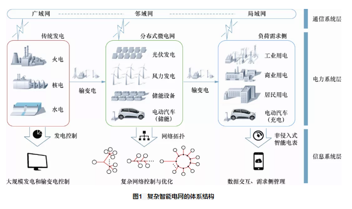 电力系统自动化的微电网控制_微电网运行控制