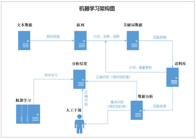 包含机器学习在优化制造流程中的应用的词条