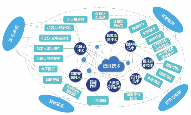 电气自动化在智能电网的智能电网无线通信_刍议电气工程及其自动化的智能化技术应用