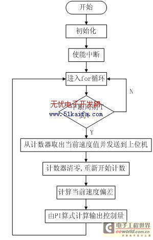 电机控制中的智能速度反馈机制_电机控制中的智能速度反馈机制有哪些