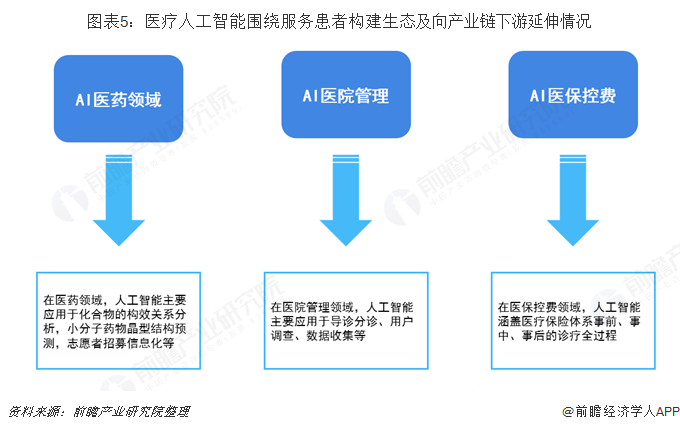 人工智能在医疗预防措施中的市场前景_人工智能在医疗领域的现状